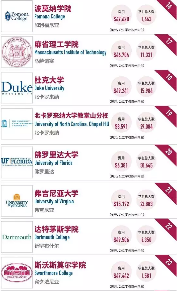 2018福布斯最具价值美国大学排名:这所大学远超哈佛,排名第一! 2018福布斯最具价值美国大学排名:这所大学远超哈佛,排名第一!