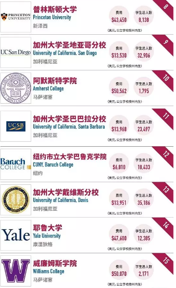 2018福布斯最具价值美国大学排名:这所大学远超哈佛,排名第一! 2018福布斯最具价值美国大学排名:这所大学远超哈佛,排名第一!