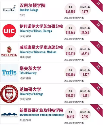2018福布斯最具价值美国大学排名:这所大学远超哈佛,排名第一! 2018福布斯最具价值美国大学排名:这所大学远超哈佛,排名第一!
