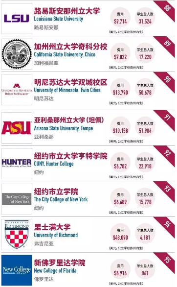 2018福布斯最具价值美国大学排名:这所大学远超哈佛,排名第一! 2018福布斯最具价值美国大学排名:这所大学远超哈佛,排名第一!