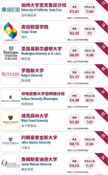 2018福布斯最具价值美国大学排名:这所大学远超哈佛,排名第一! 2018福布斯最具价值美国大学排名:这所大学远超哈佛,排名第一!
