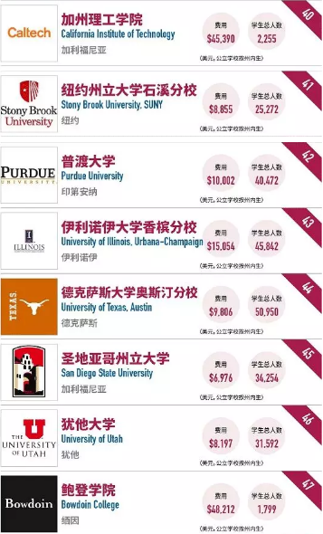 2018福布斯最具价值美国大学排名:这所大学远超哈佛,排名第一! 2018福布斯最具价值美国大学排名:这所大学远超哈佛,排名第一!