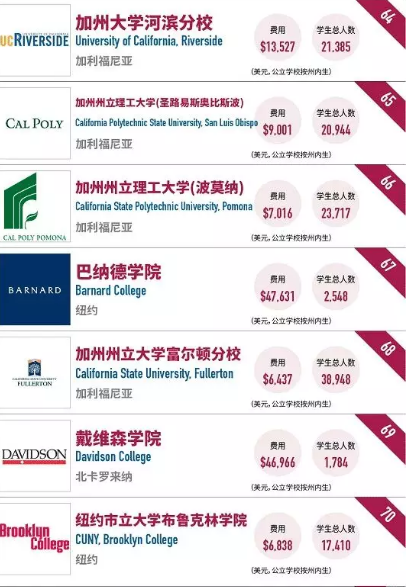 2018福布斯最具价值美国大学排名:这所大学远超哈佛,排名第一! 2018福布斯最具价值美国大学排名:这所大学远超哈佛,排名第一!