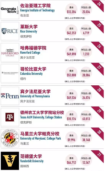 2018福布斯最具价值美国大学排名:这所大学远超哈佛,排名第一! 2018福布斯最具价值美国大学排名:这所大学远超哈佛,排名第一!