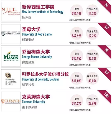 2018福布斯最具价值美国大学排名:这所大学远超哈佛,排名第一! 2018福布斯最具价值美国大学排名:这所大学远超哈佛,排名第一!