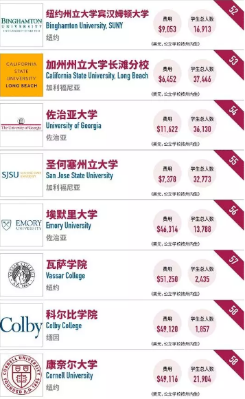 2018福布斯最具价值美国大学排名:这所大学远超哈佛,排名第一! 2018福布斯最具价值美国大学排名:这所大学远超哈佛,排名第一!