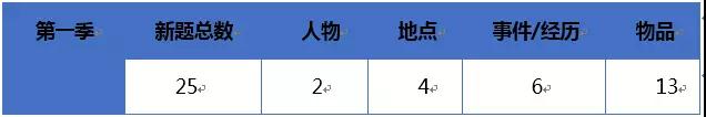 2018年第一季度 你不得不关注的雅思口语考情分析 2018年第一季度 你不得不关注的雅思口语考情分析