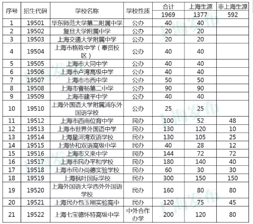 上海"21所"招生方案公布,你能进入目标国际学校吗? 上海"21所"招生方案公布,你能进入目标国际学校吗?