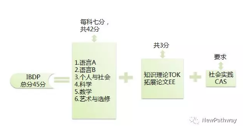 最难国际课程开考！IB太难学，如何过难关？最难国际课程开考！IB太难学，如何过难关？