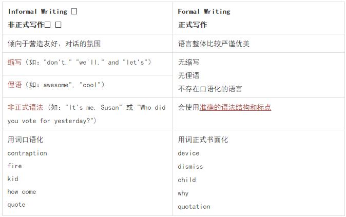 雅思写作 雅思写作