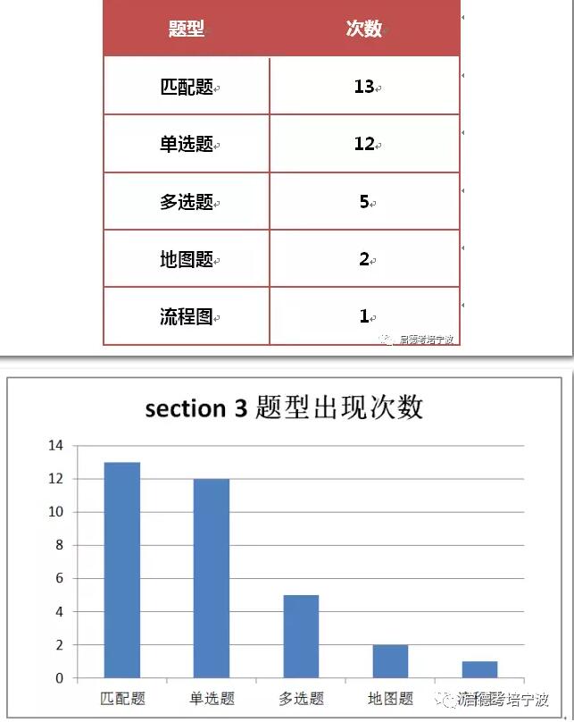 权威丨2018年雅思听力1-4月考情分析