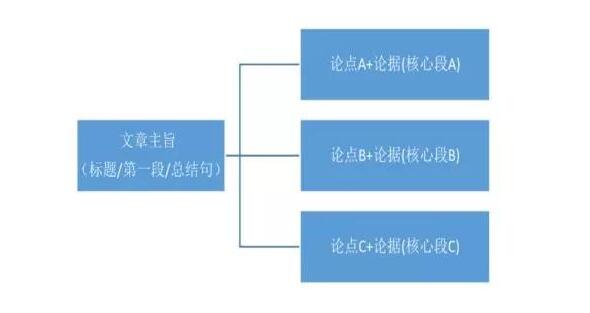 教你急速突破托福阅读压轴题