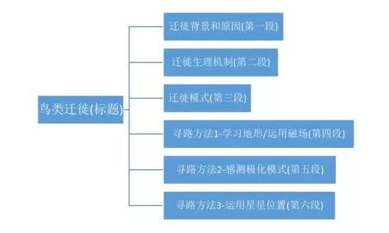 教你急速突破托福阅读压轴题
