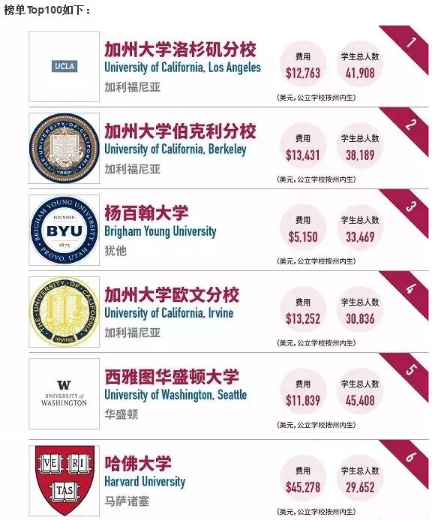 UCLA荣登福布斯榜首 | 这10所加州大学为何备受中国学生青睐？