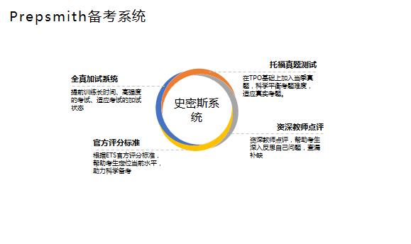 Prepsmith加试系统,测试托福真实成绩 Prepsmith加试系统,测试托福真实成绩