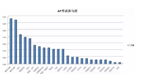 2018年AP考试收官!这里有10个有关AP的问题你必须知道... 2018年AP考试收官!这里有10个有关AP的问题你必须知道...