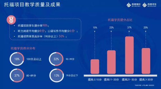 启德考培雅思、托福课程升级,四大优势助力留学生能力提升 启德考培雅思、托福课程升级,四大优势助力留学生能力提升