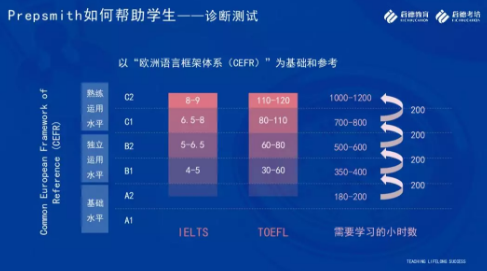 启德考培雅思、托福课程升级,四大优势助力留学生能力提升 启德考培雅思、托福课程升级,四大优势助力留学生能力提升