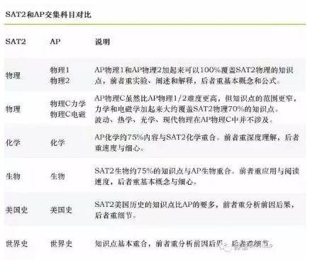 2018年AP考试收官!这里有10个有关AP的问题你必须知道... 2018年AP考试收官!这里有10个有关AP的问题你必须知道...