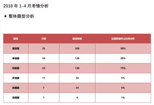 剑13整体题型分析 剑13整体题型分析