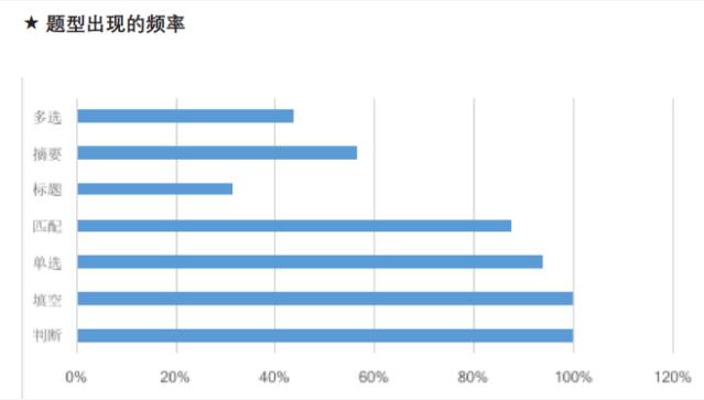剑13题型出现的频率 剑13题型出现的频率