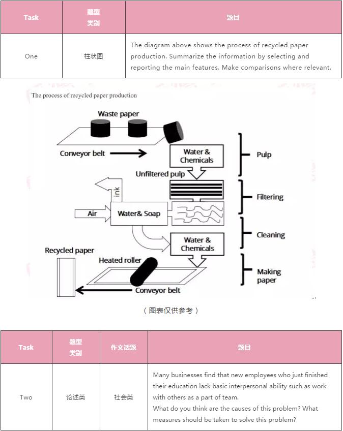 雅思写作 雅思写作