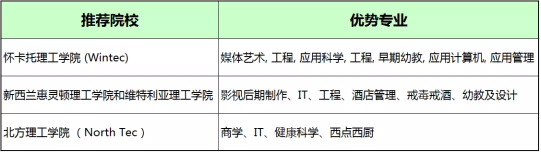 新西兰留学新规取消英文内测!留学生如何应对? 新西兰留学新规取消英文内测!留学生如何应对?
