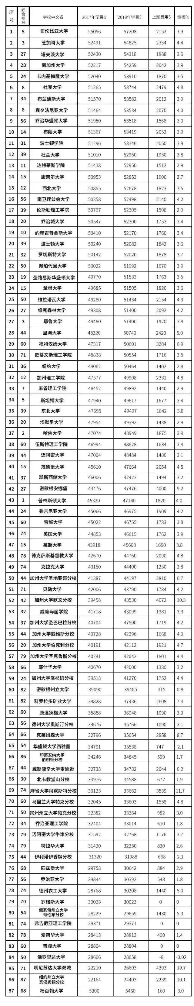 汇率,一年学费涨2.9万! 汇率,一年学费涨2.9万!