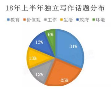 2018年上半年独立写作话题分布 2018年上半年独立写作话题分布