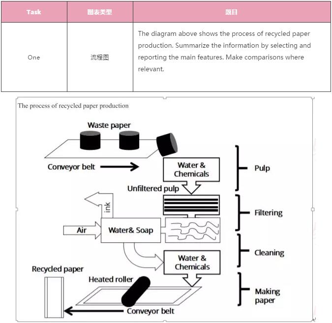 7月21日雅思考官范文