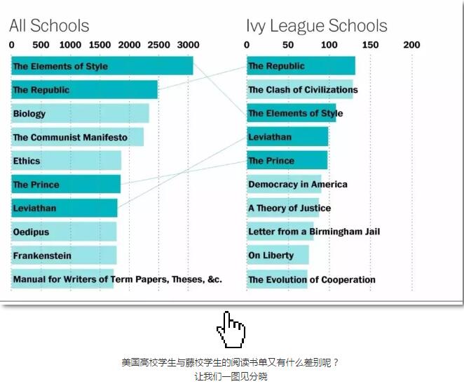 你比藤校学生少看哪些书? 你比藤校学生少看哪些书?