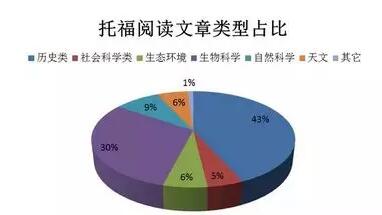 托福阅读文章类型占比 托福阅读文章类型占比