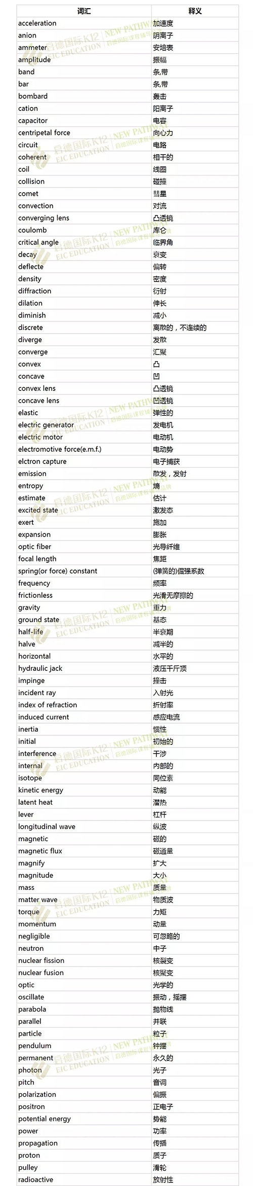 初入国际学校必备这些数理化学科单词 初入国际学校必备这些数理化学科单词