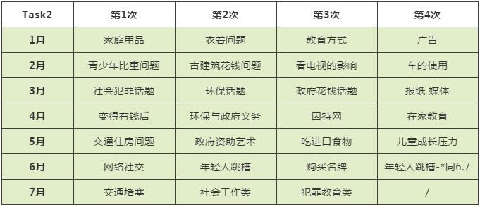 雅思写作 雅思写作