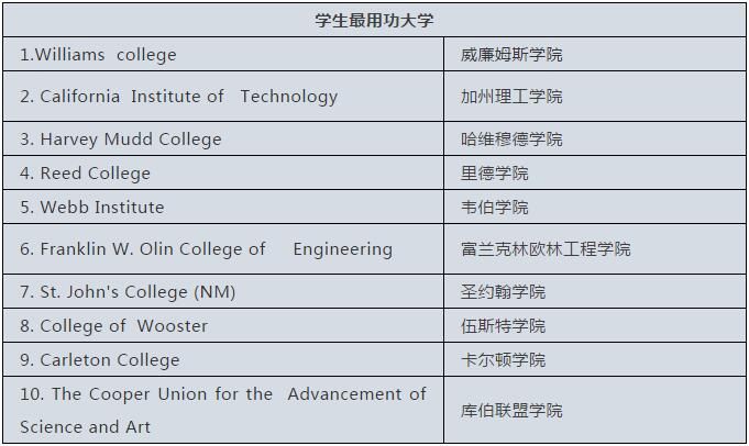 2019年美国大学排名出炉,排名一应俱全 2019年美国大学排名出炉,排名一应俱全