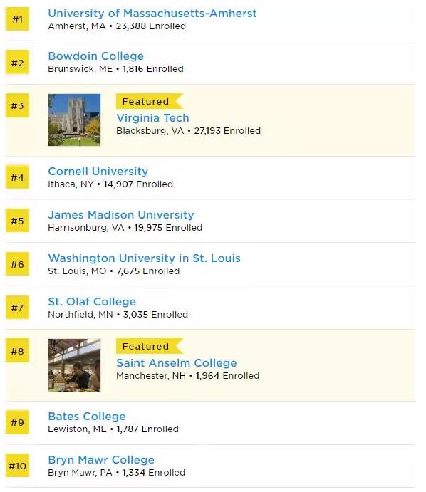2019年美国大学排名出炉,排名一应俱全 2019年美国大学排名出炉,排名一应俱全