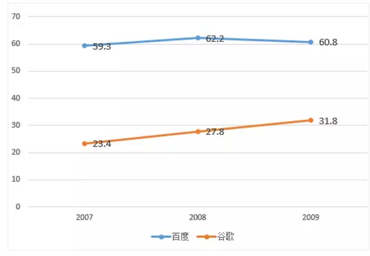 谷歌王者归来,你还会百度一下吗? 谷歌王者归来,你还会百度一下吗?