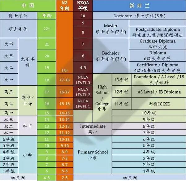 去新西兰留学性价比很高 去新西兰留学性价比很高