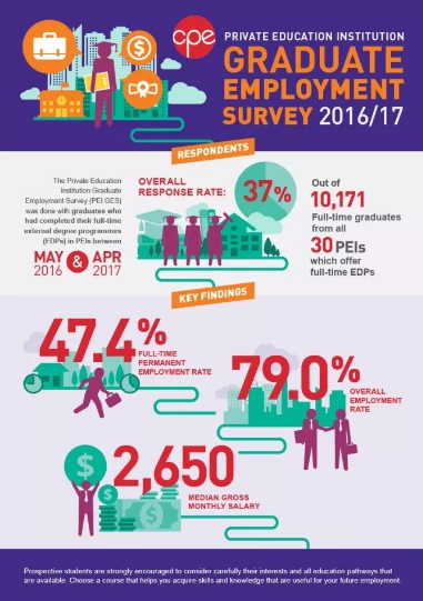 新加坡这里79%的学生毕业半年找到工作 新加坡这里79%的学生毕业半年找到工作