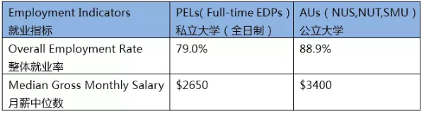 新加坡这里79%的学生毕业半年找到工作 新加坡这里79%的学生毕业半年找到工作
