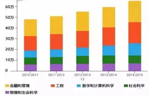 美国留学中,最吸引中国学生的学科是什么? 美国留学中,最吸引中国学生的学科是什么?