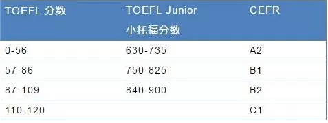 小托福800+才能进包校,托福90+才能进平和高中部? 小托福800+才能进包校,托福90+才能进平和高中部?