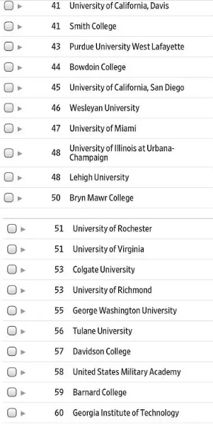 2019泰晤士Times美国大学排名Top150完整榜单！