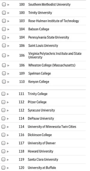 2019泰晤士Times美国大学排名Top150完整榜单！