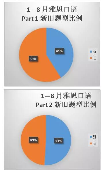 2018年1-8月听力各题型所占次数和比例分析