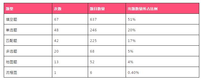 2018年1-8月听力各题型所占次数和比例分析