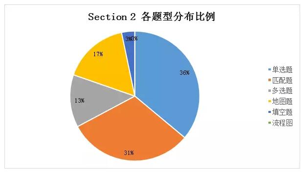 2018年1-8月听力各题型所占次数和比例分析