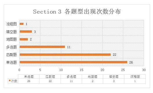 2018年1-8月听力各题型所占次数和比例分析
