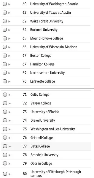 2019泰晤士Times美国大学排名Top150完整榜单！