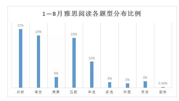 2018年1-8月听力各题型所占次数和比例分析